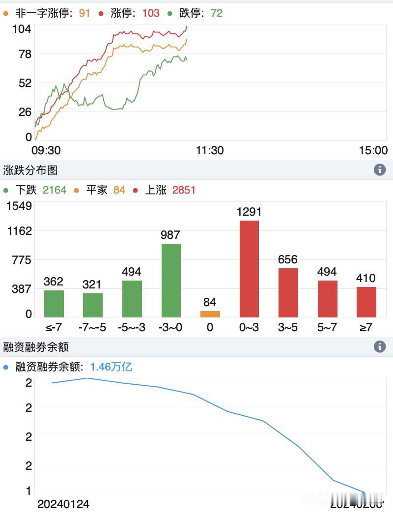 涨跌停家依旧均衡。。。