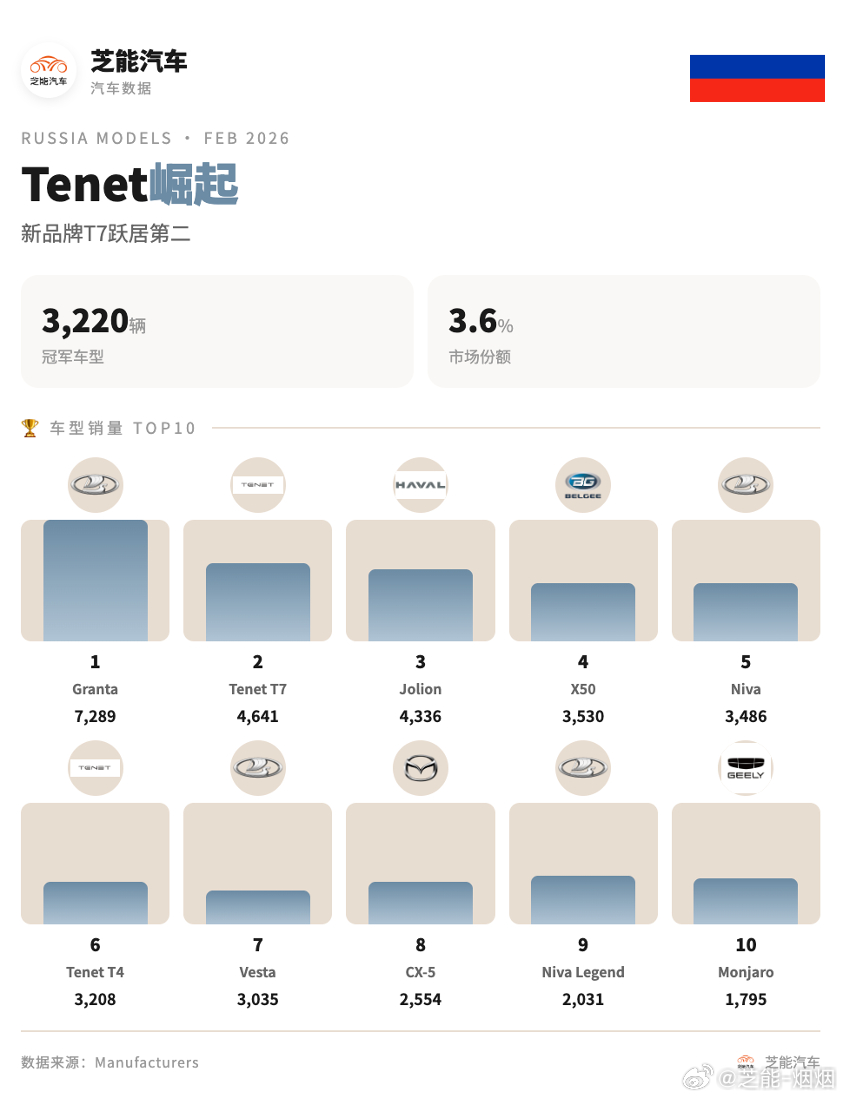 2026 年 2 月俄罗斯车市小幅增长，品牌格局持续重构。本土品牌拉达虽居首位，