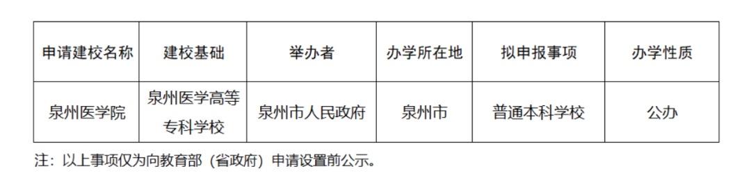 教育部最新批示！泉州医学院来了！泉州医高专拟升级为本科！高教格局将迎新变化，泉州