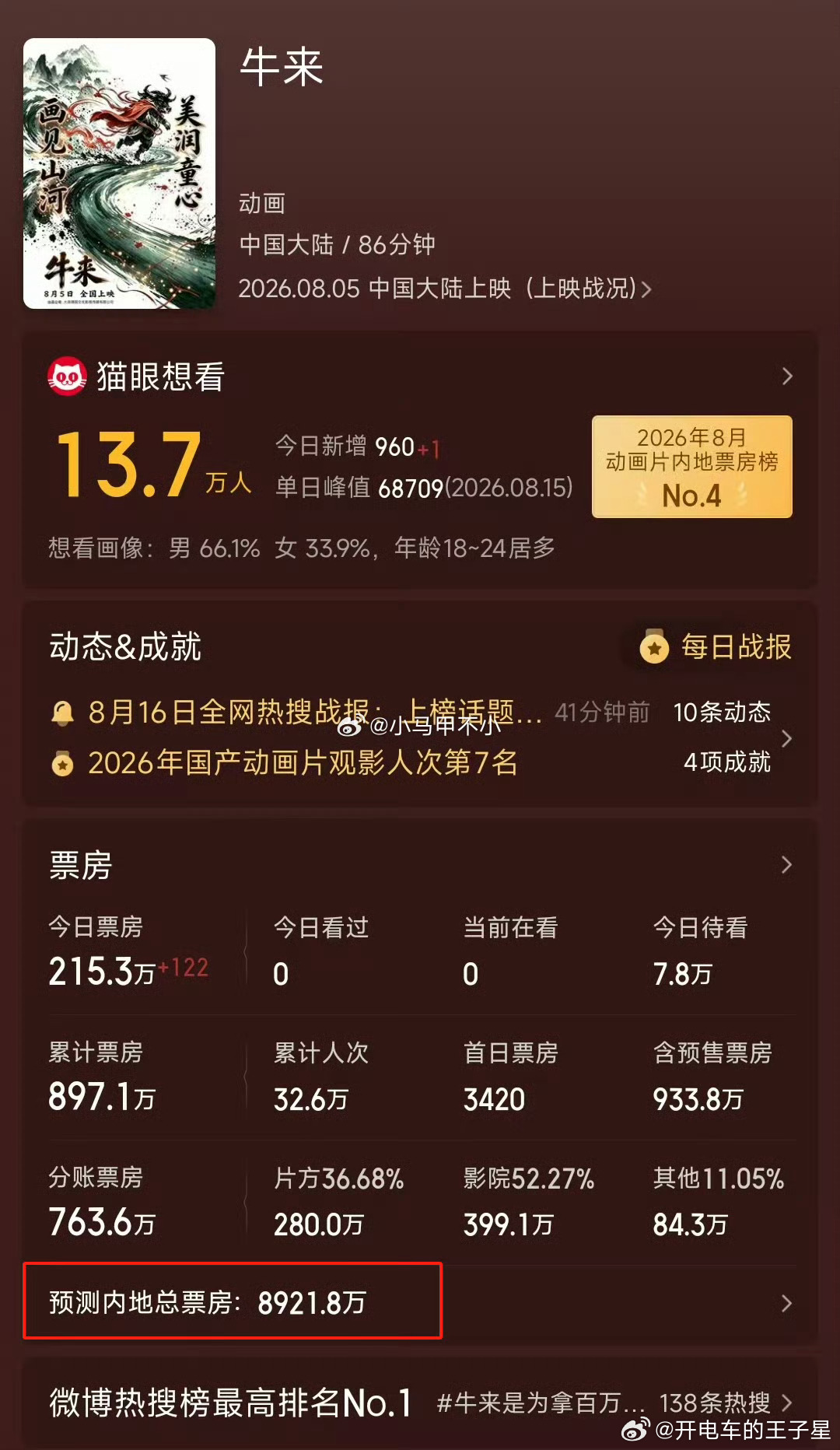 牛来票房预测超8900万我去！ 票房突破8900万了！一个人说难看是难看， 1亿