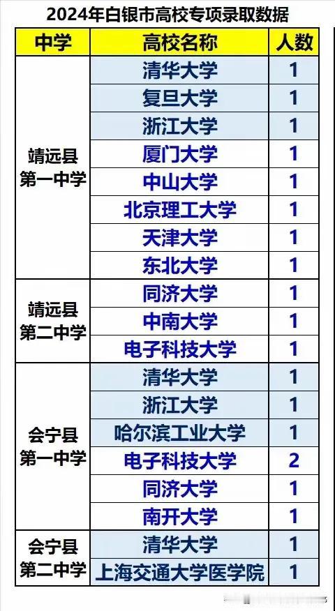 甘肃会宁的教育真不行了吗？
曾经闻名全国的状元县，以“三苦精神”名扬全国，但随着