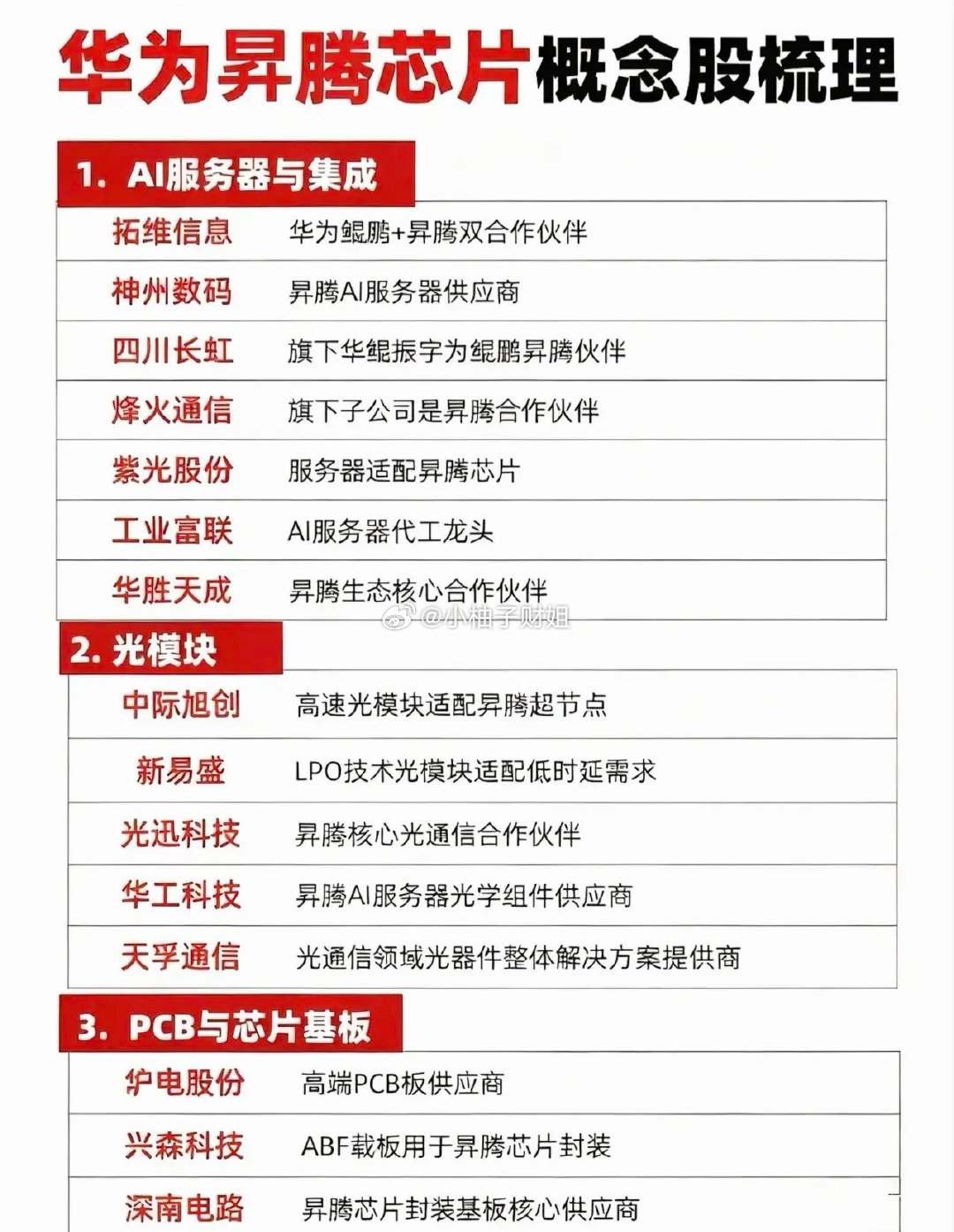 华为昇腾PCB+高速光模块 完整概念解析（2026年7月最新）一、核心上涨催化A
