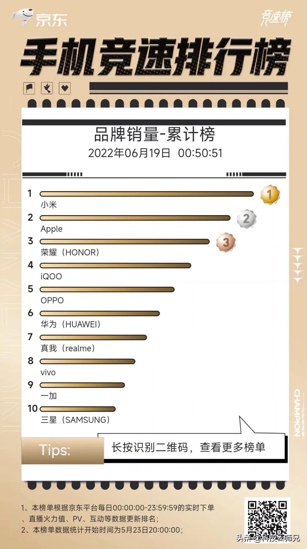 看来华为真不行了！！
今年618，华为排在了第6，单从销量来看，小米排在了第一，