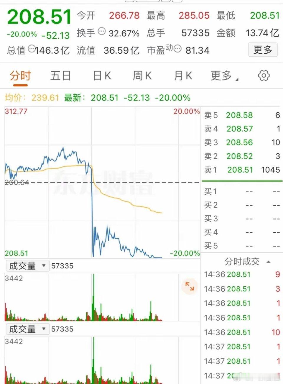 该票今天高开2.36%，开盘后拉升5个点刷新历史最高纪录。此后该票开始回落，最低