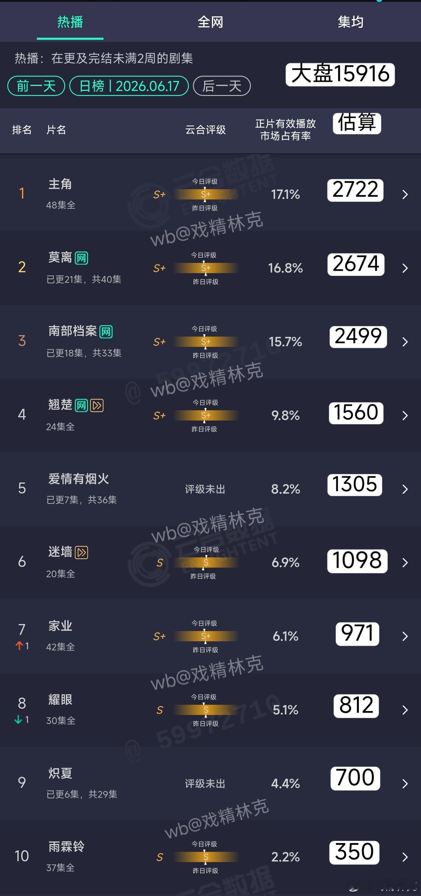 6.17云合估算：一剧更比一剧扑，炽夏次日涨幅不到100万