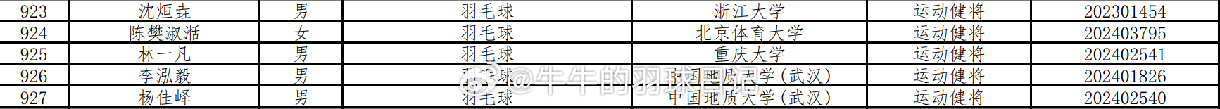 全红婵等1101名运动员保送公示据体育总局科教司，经审核共1101人符合2025