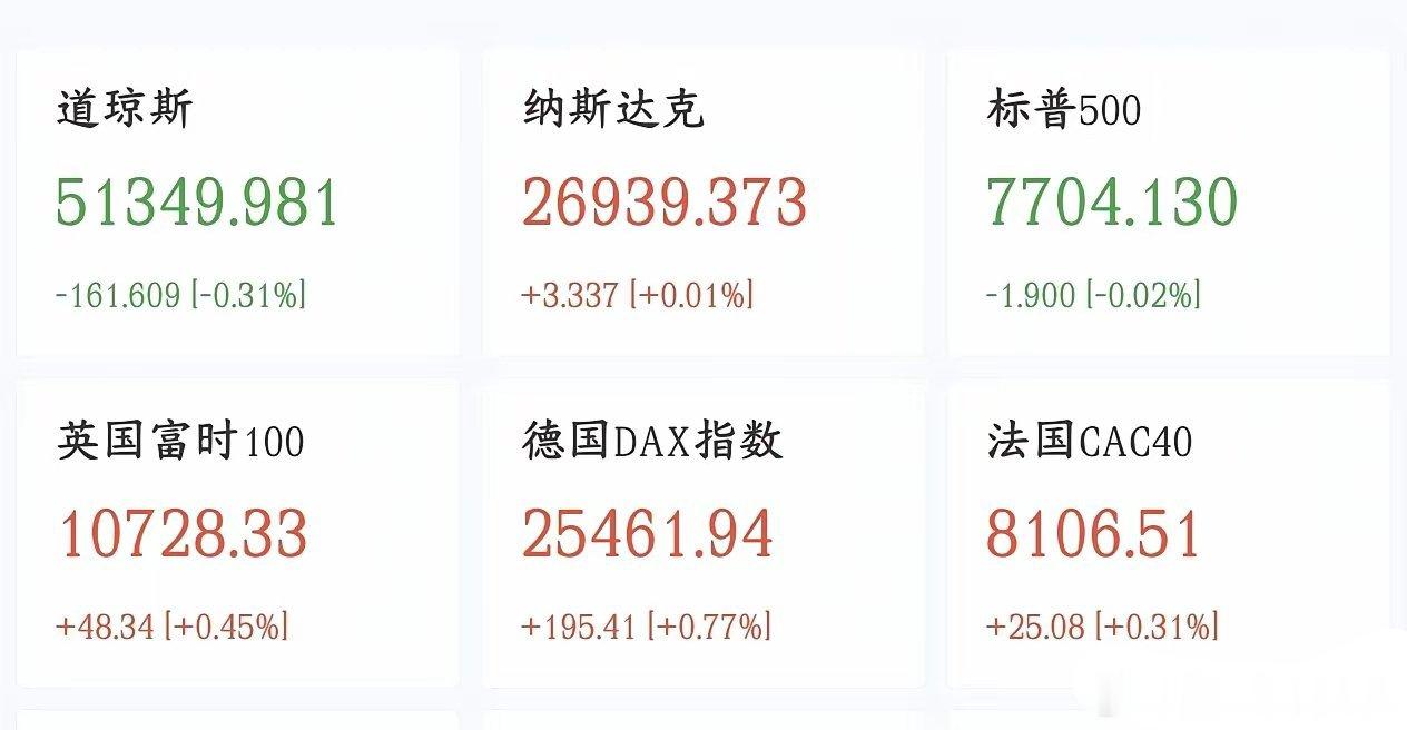 今天股市又是狂欢的一天，欧美股市全线上涨，节后A股稳了今天A股放假，欧美股市都在
