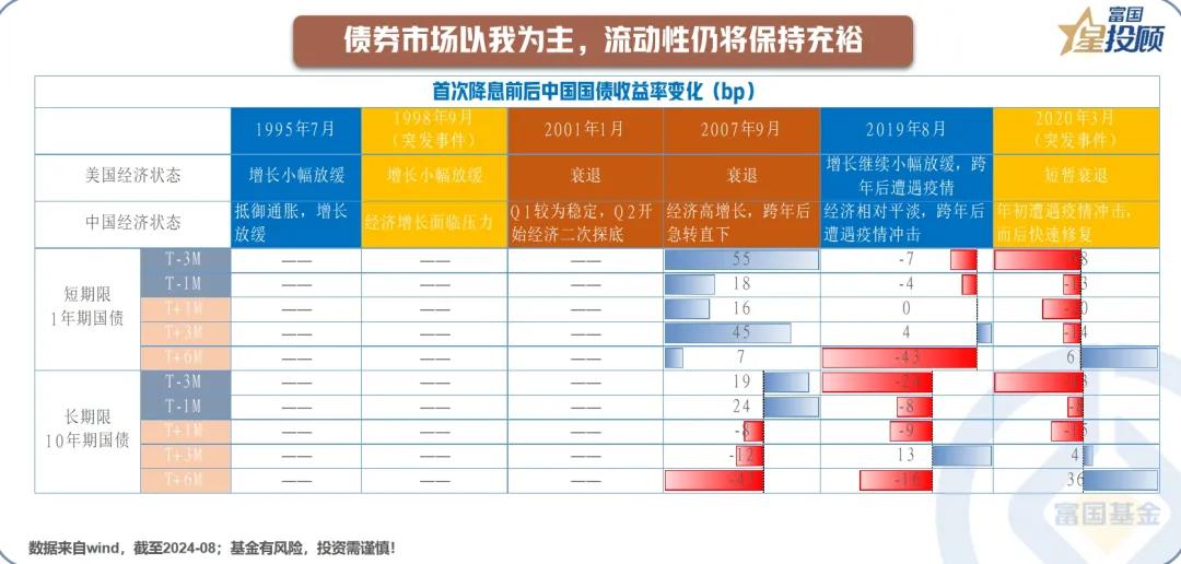 #基金投顾# 【星动1h】联储降息50个基点之后，各类资产的交易逻辑为何？（九）