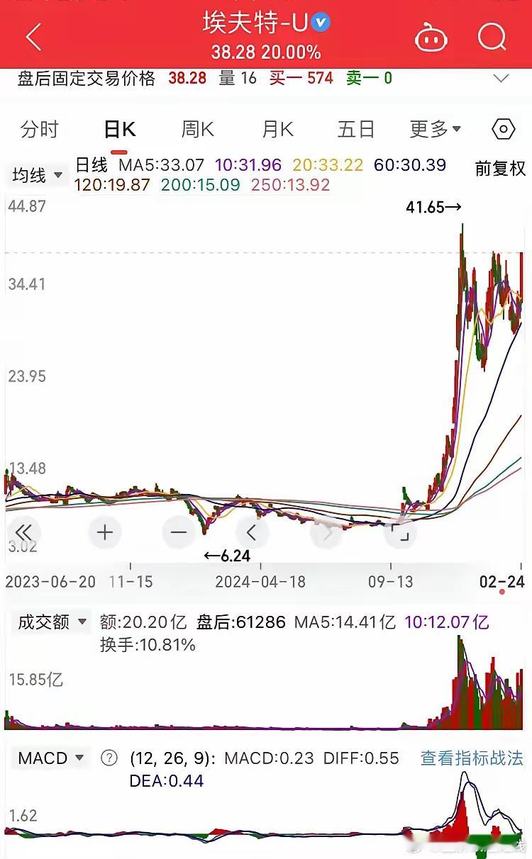 人形机器人三大龙头空中加满油启动第二波？还是形成M头？看完明白。        