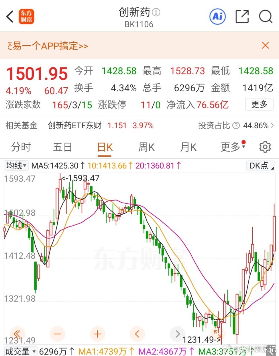 个人观点创药板块本月火热，趋势向上，又到了振荡调整降温期！ 