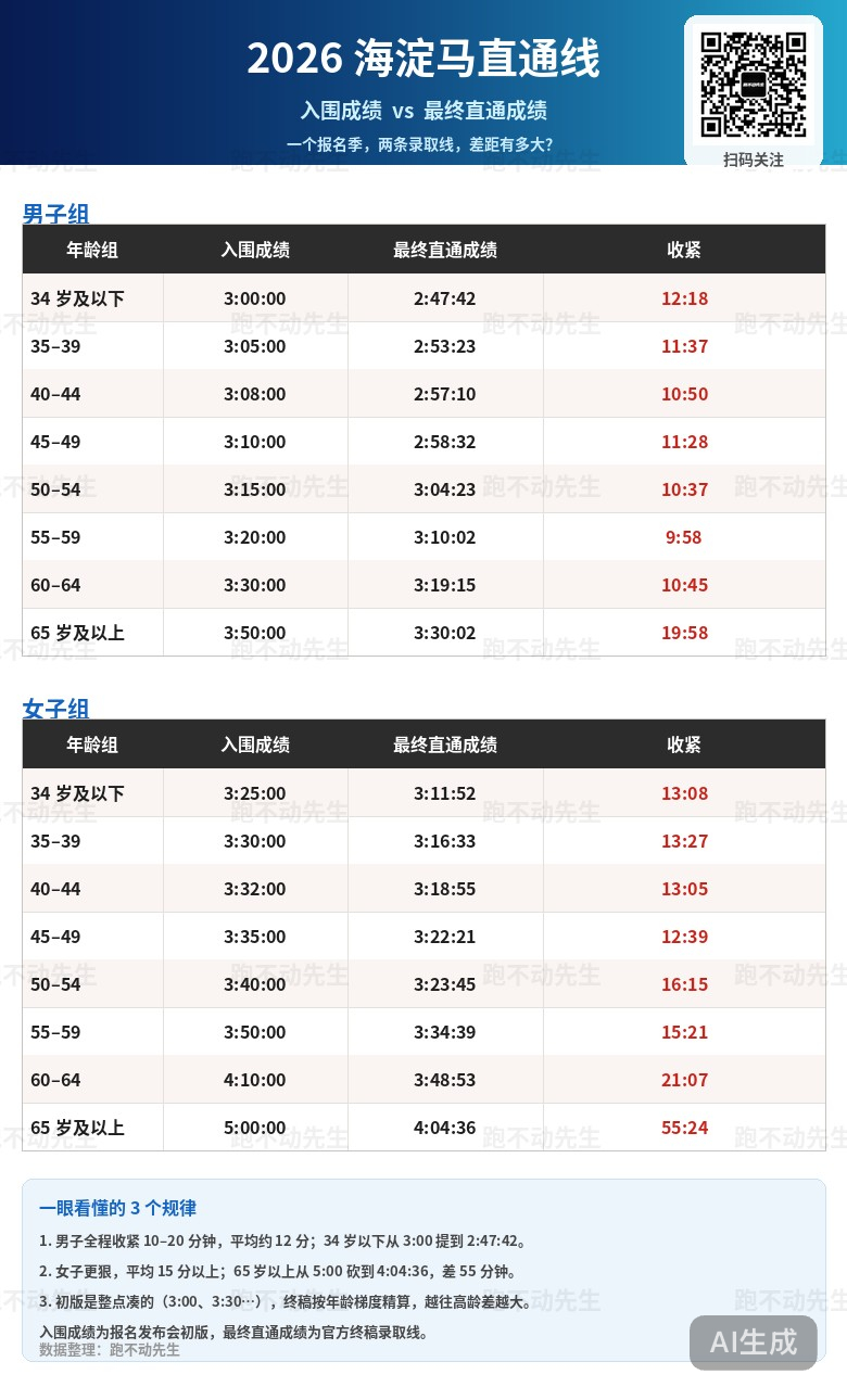 海淀马拉松的最终直通成绩线也太高了！以后再也不敢想直通海淀了我还是想办法每年参赛