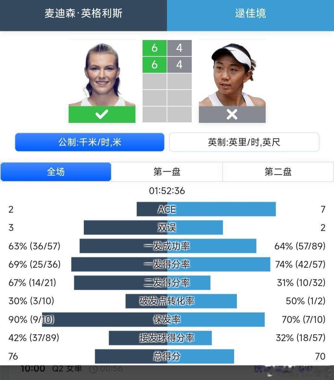WTA250香港站🇭🇰资格赛决胜轮老将逯佳境🇨🇳4-6/4-6不敌头号种