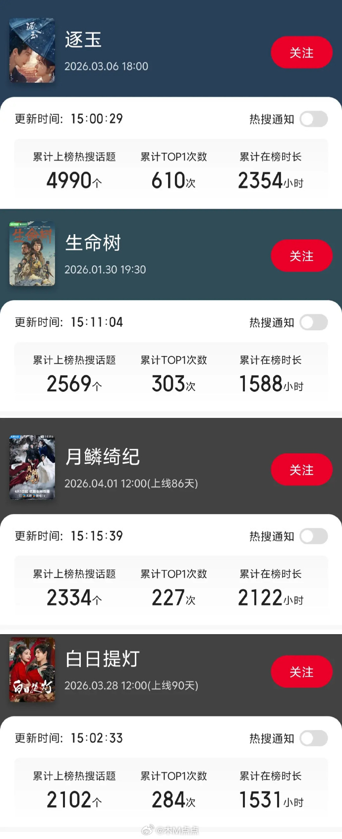 26年已播剧热搜数量盘点🤔 
