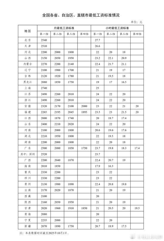 多地涨工资落地 wow，这是好事啊。来说说，这波大家都加了多少钱？[并不简单] 