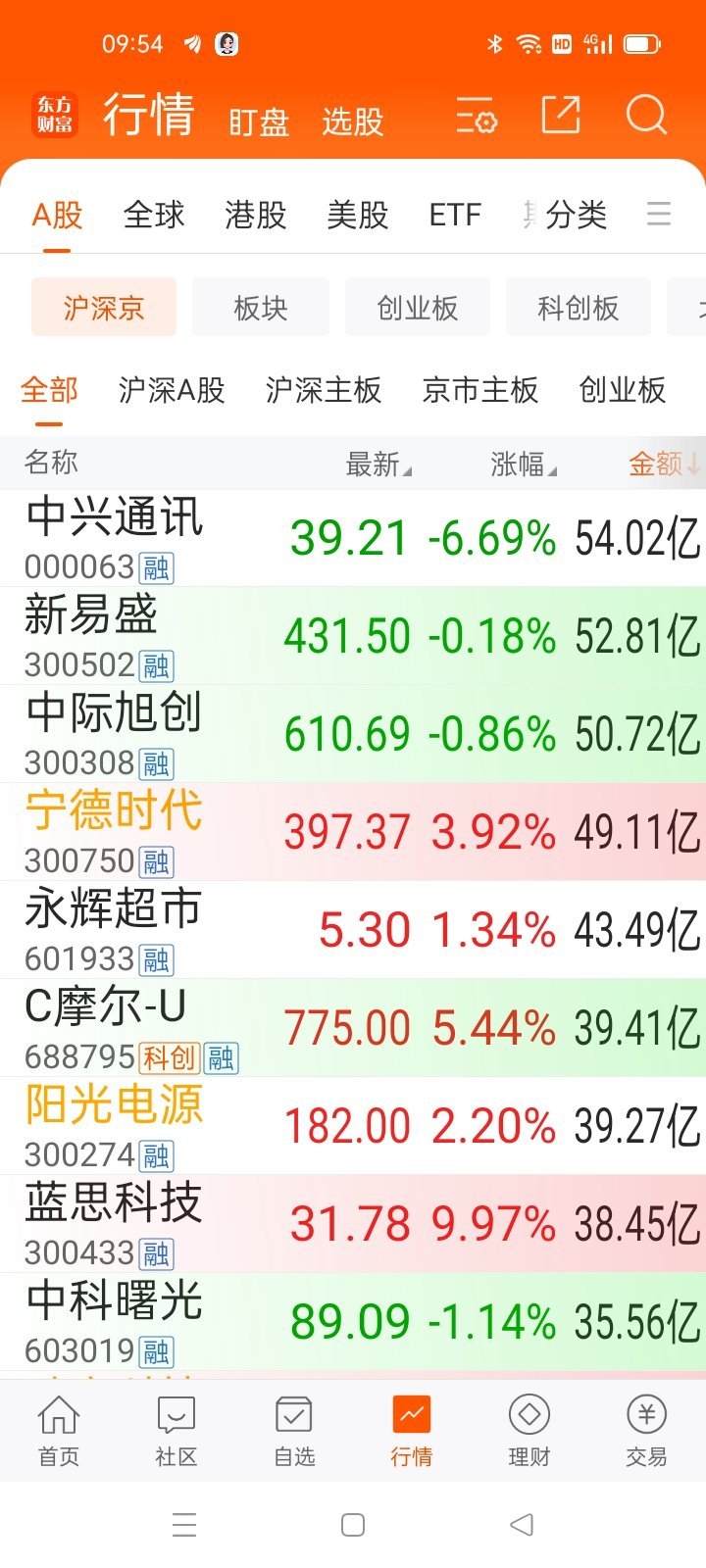 生活手记从龙头，看风格，选个股 