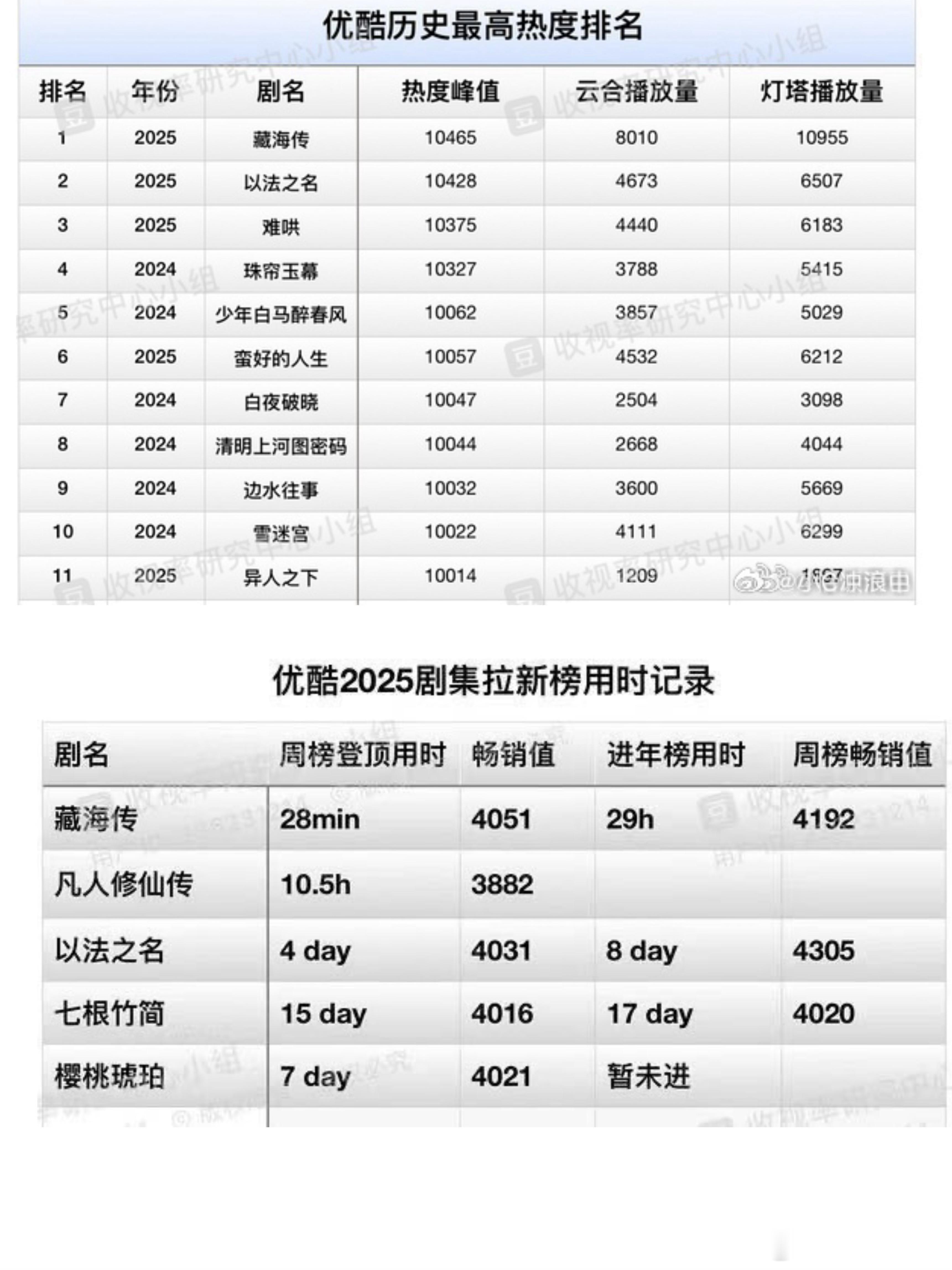 今年现象级爆剧《藏海传》：晚上19:30首播➕上星剧⭐️➕最冷档期➕高考季➕🏓