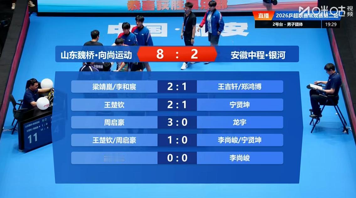 笑不活了，现在大家对王楚钦的要求这么低了，单打拿到2分就算是大功臣？

山东魏桥