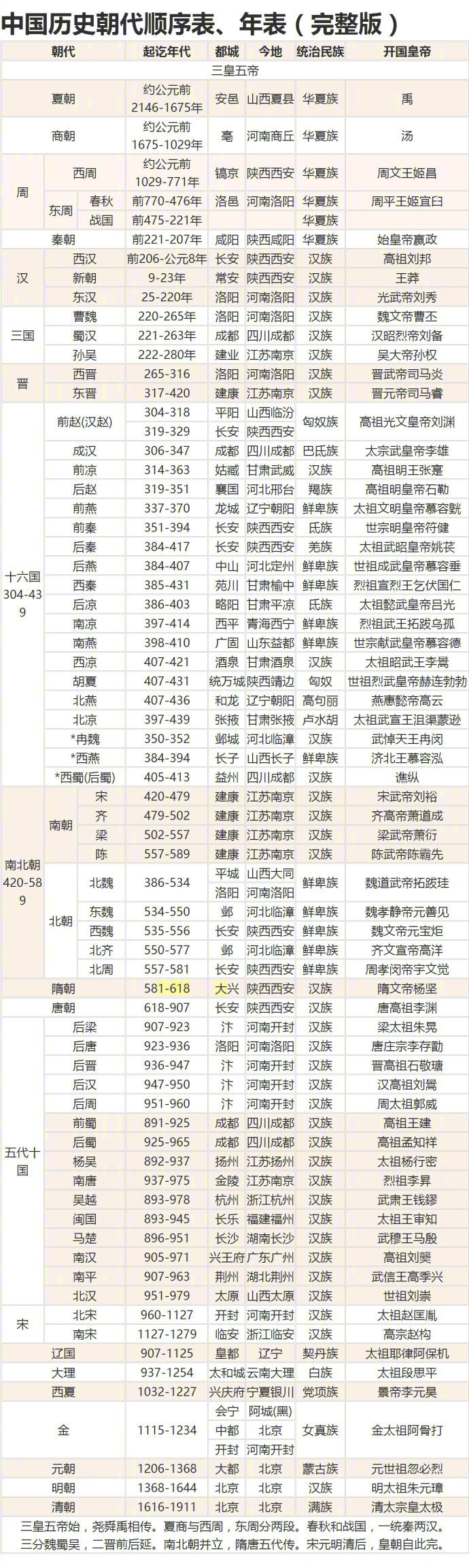 中国历史朝代顺序表，马去涨知识。