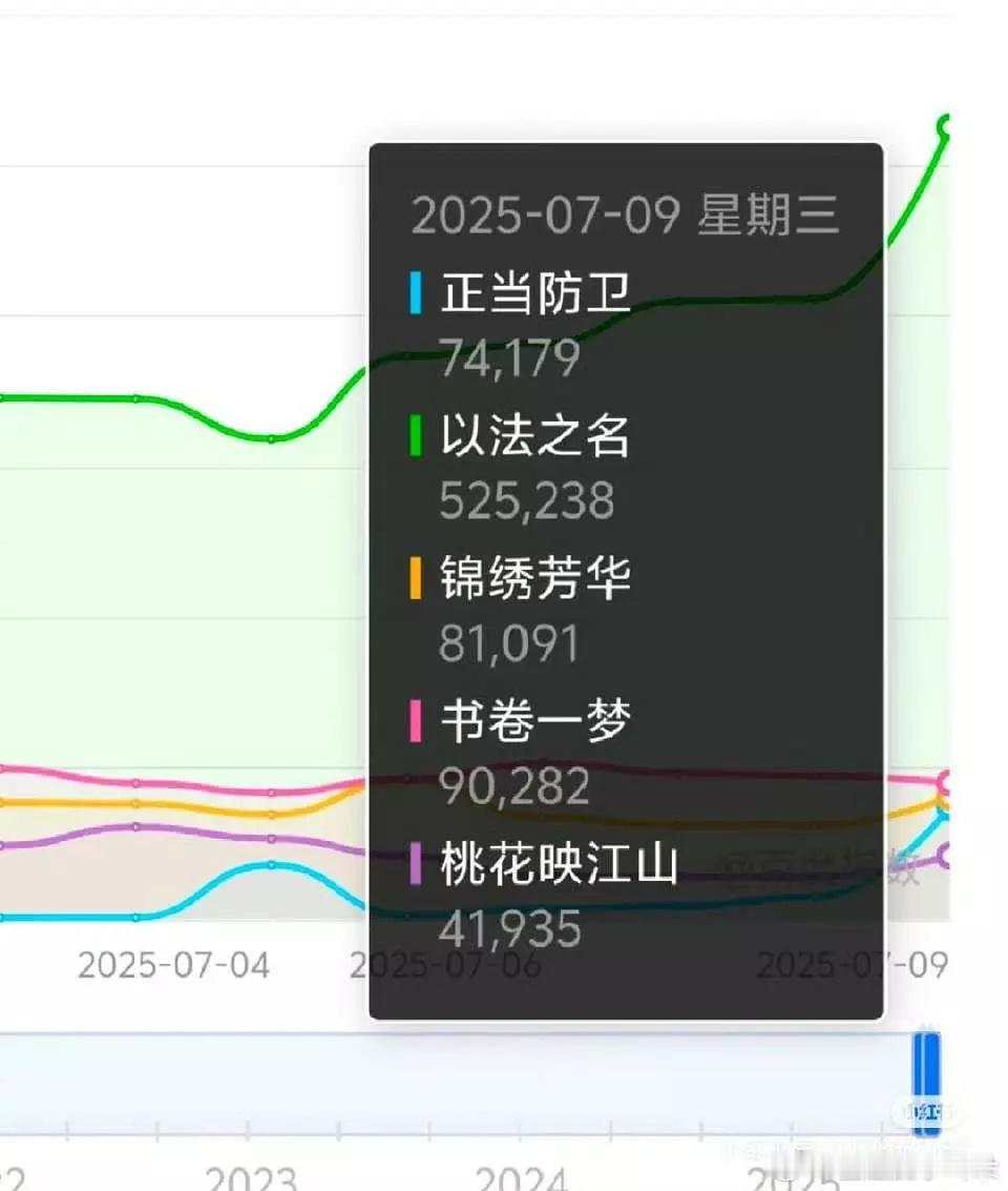 以法之名以法之名超点日百指52万，成为今年第一，也是唯一一个破50万的剧，这太牛