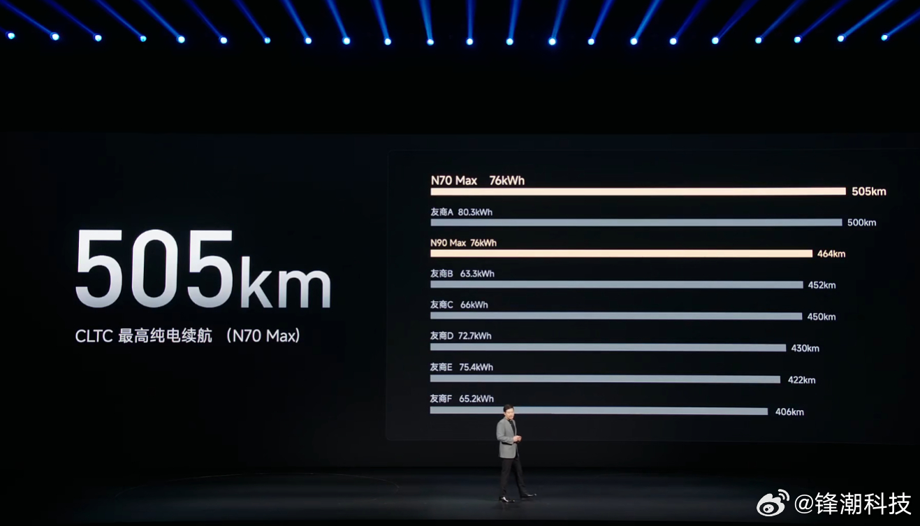 小米澎程N90 Max续航夺少？1705km！N70 Max纯电续航505km，