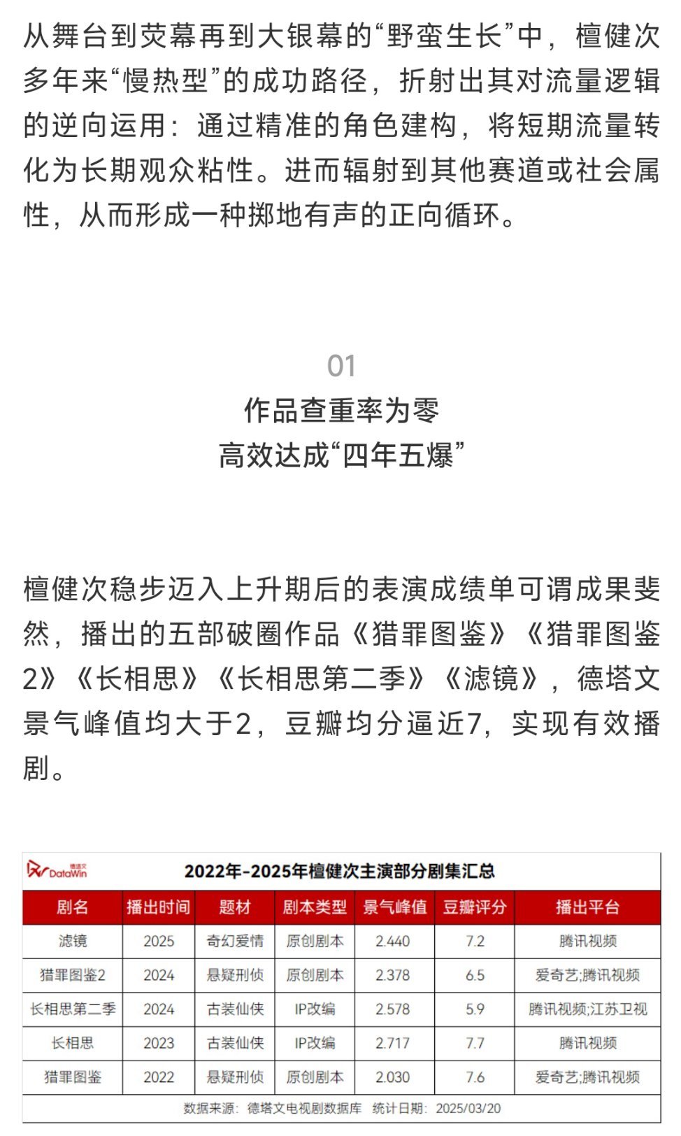 德塔文认证檀健次四年五爆，夸得实在是太全面了👍真正的演员永远在角色中淬炼演技，