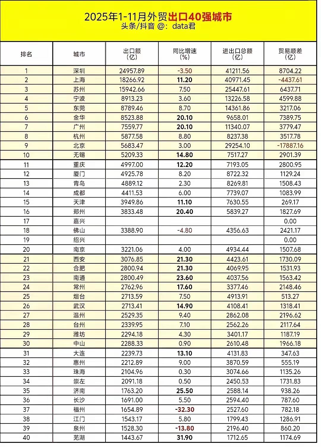 2025年前11个月城市外贸出口值出乎很多人意料之外。
金华排名全国第六，超过广
