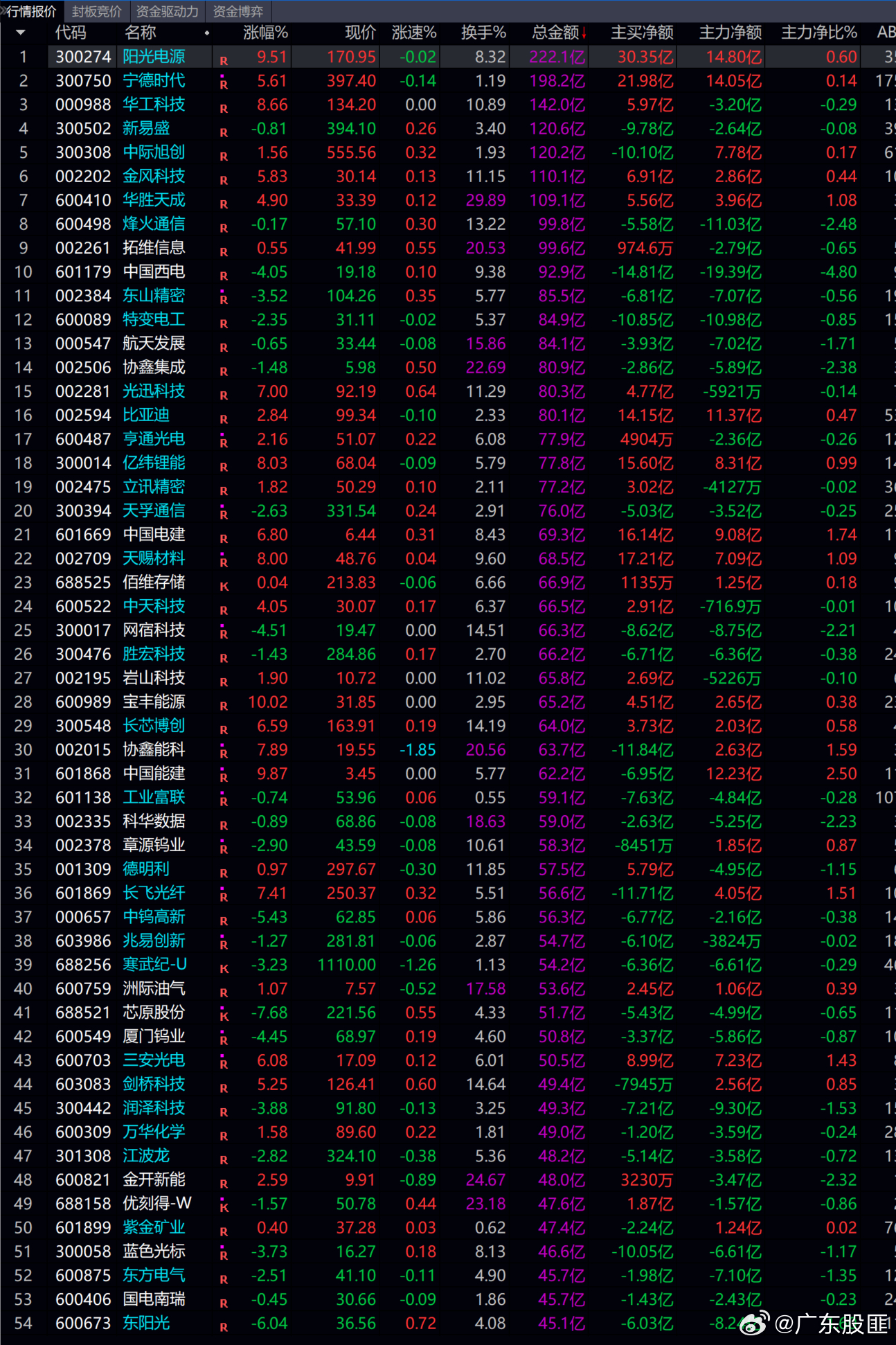 A股，近期又开始走心电图趋势了，资金量都集中在那几只大票上，小票几乎无动于衷，既