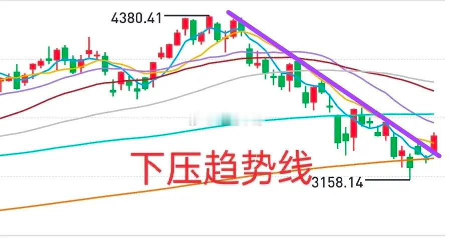 A股：大盘放量上涨，市场行了？！上证综指突破了分界线，创业板也突破了下压趋势线，