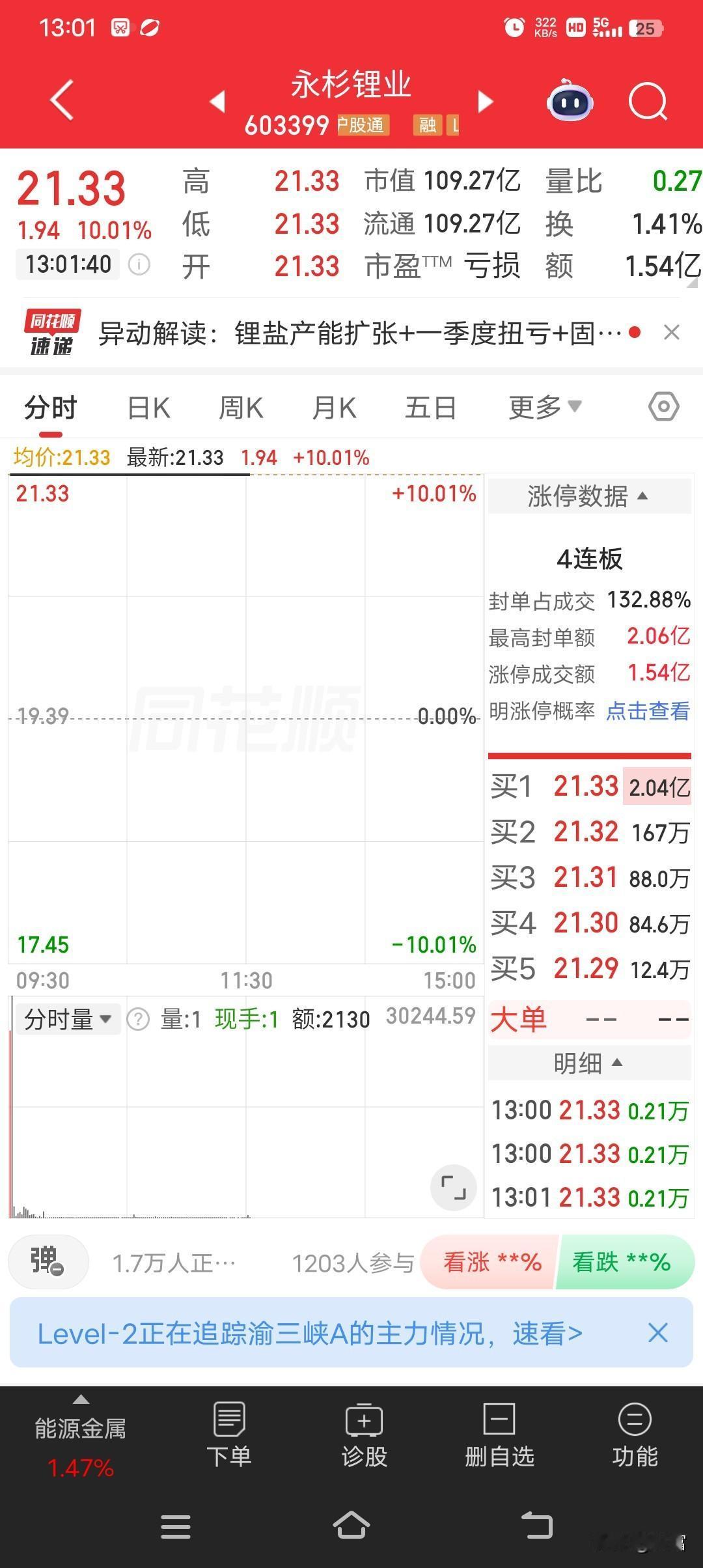 永杉锂业太猛了，最新价21.33，直接涨停封板，而且已经连收4个涨停板啦！截至9