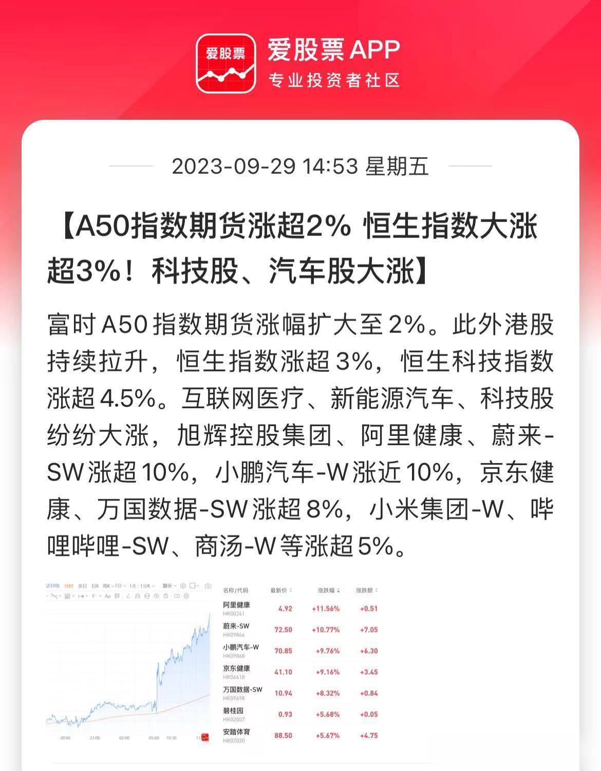 本来放假不想看股市的，但港股大涨3%，恒生科技更是暴涨4.5%、A50也爆拉！大