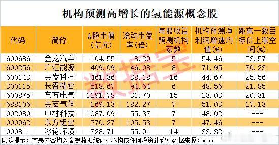 氢能源战略地位持续升级，机构看好股名单A股