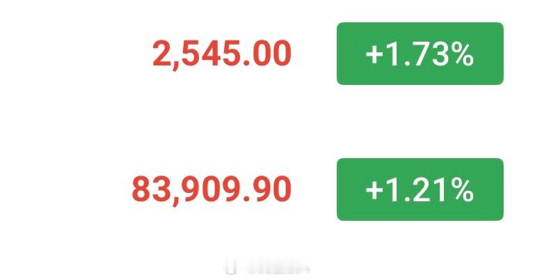 现价箜📉比特币83900—84500区间，看82900—82500以太2545