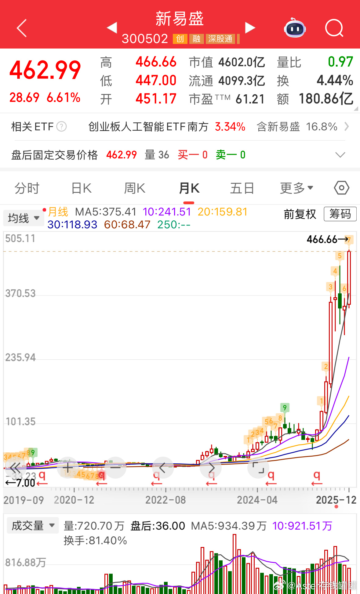 A股又诞生一只10倍股新易盛再创历史新高！相信科技兴国！