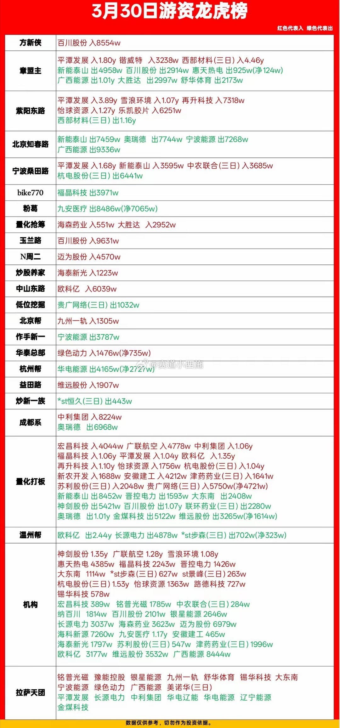 3月30日游资龙虎榜核心概括📊一、资金流向核心特征- 重点买入方向：平潭发展获
