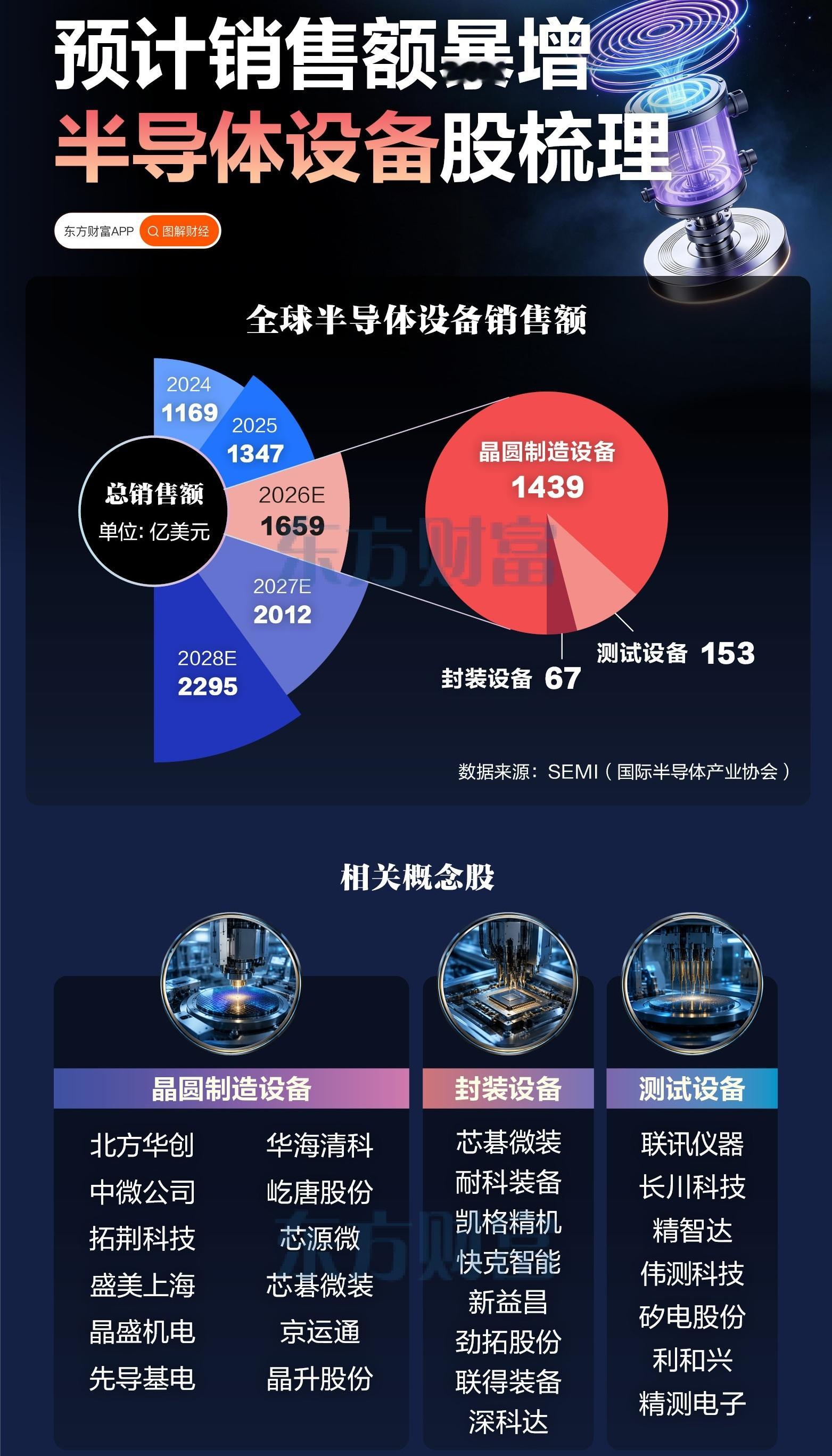 【双利好共振！半导体设备股梳理】（东财） 