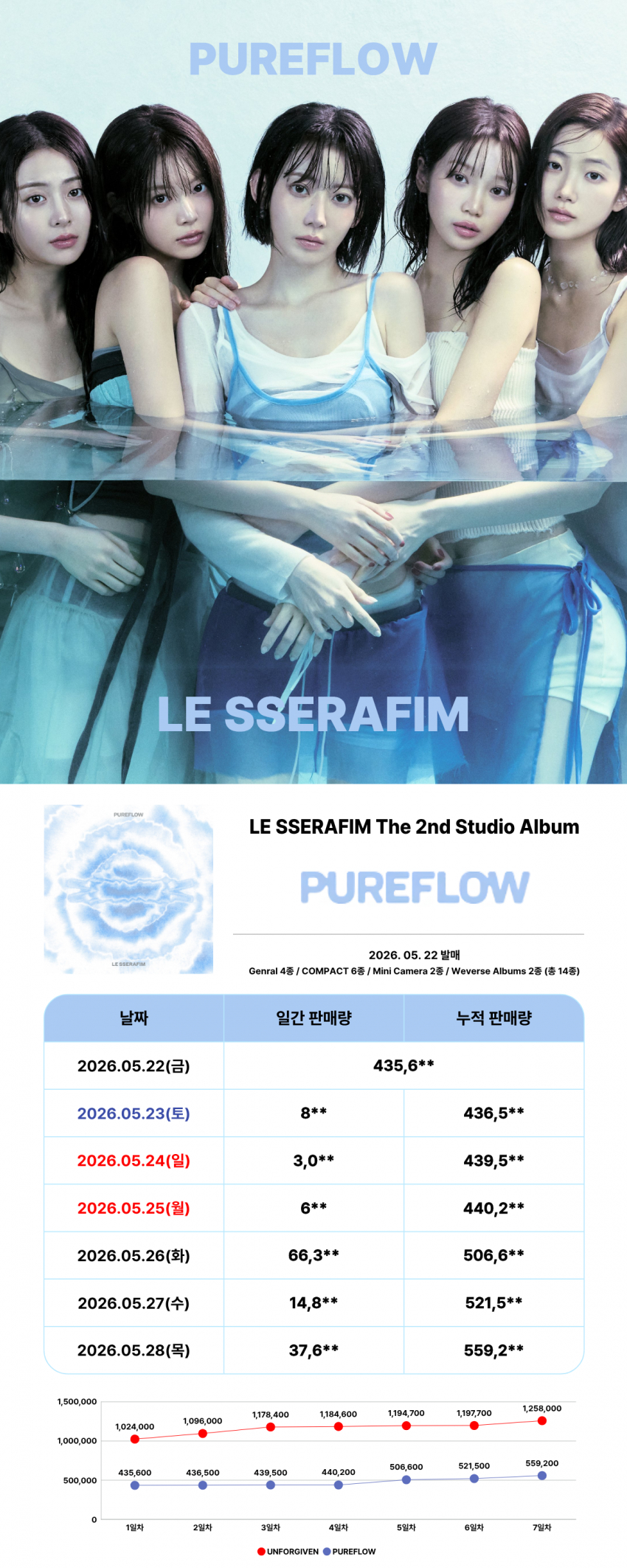 【Theqoo】LE SSERAFIM正规二辑 [PUREFLOW pt.1] 
