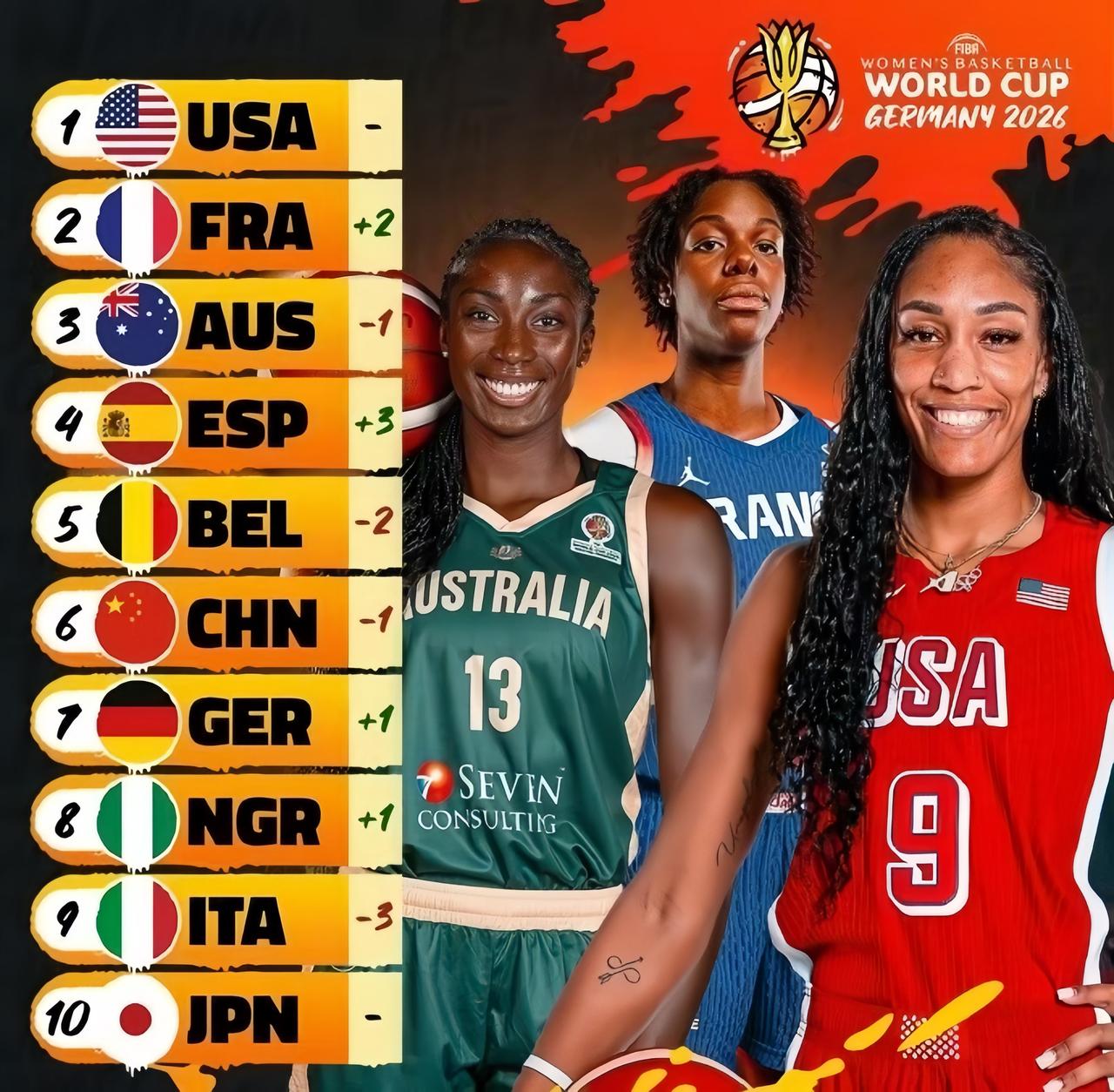 FIBA国际篮联发布2026德国女篮世界杯第三期实力榜单，相比上一期排名，中国女