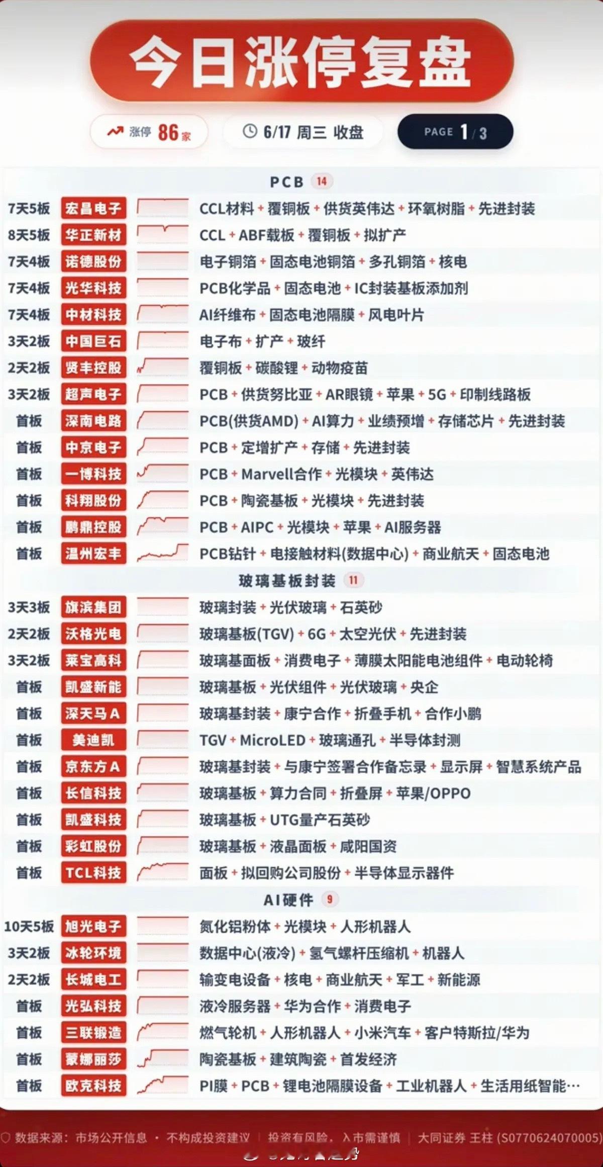 6.17周三  涨停板股票：题材+高度+明细！市场热点方向：玻璃基板、3D玻璃、