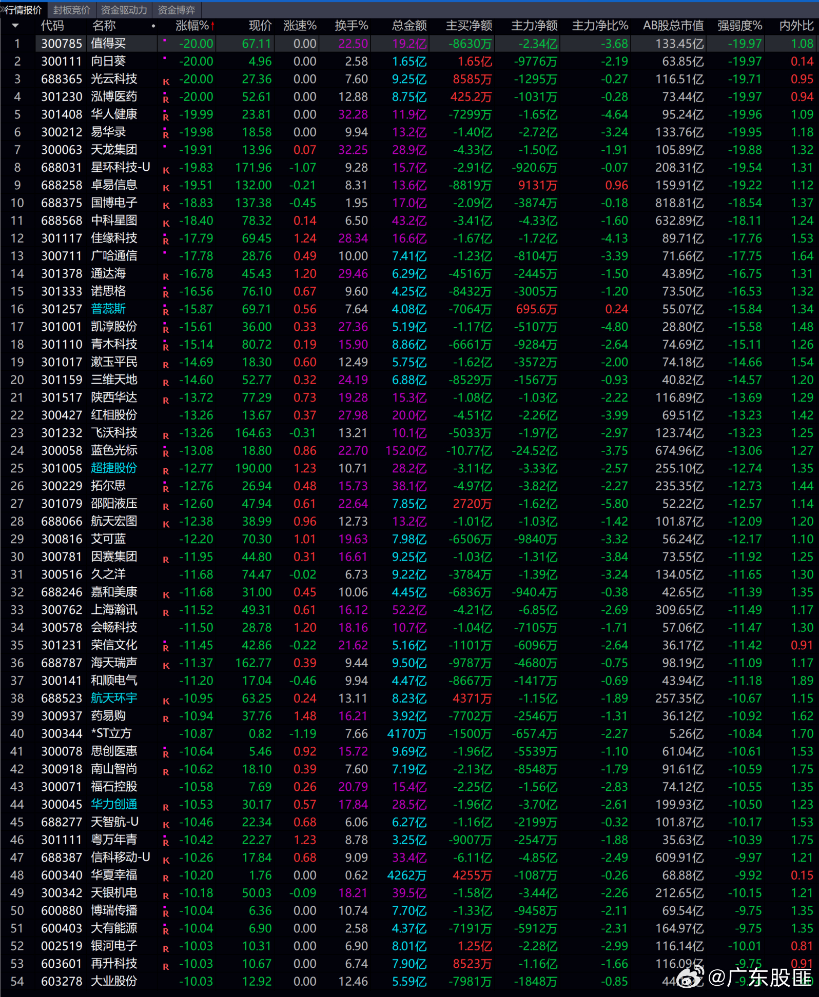 追板，追涨，就是先知先觉者吃肉，后知后觉者吃翔！！！ 