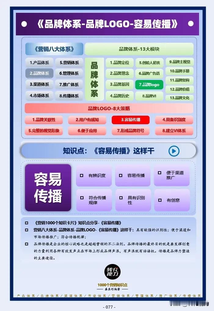 品牌体系思维导图～ 7～品牌 LOGO～容易传播》
每日《营销思维导图​​​​​