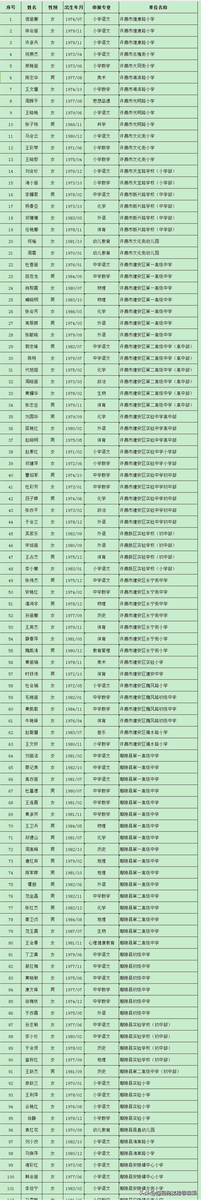 2024年度中小学教师副高和市直中级职称通过人员公示
经许昌市中小学教师副高级职