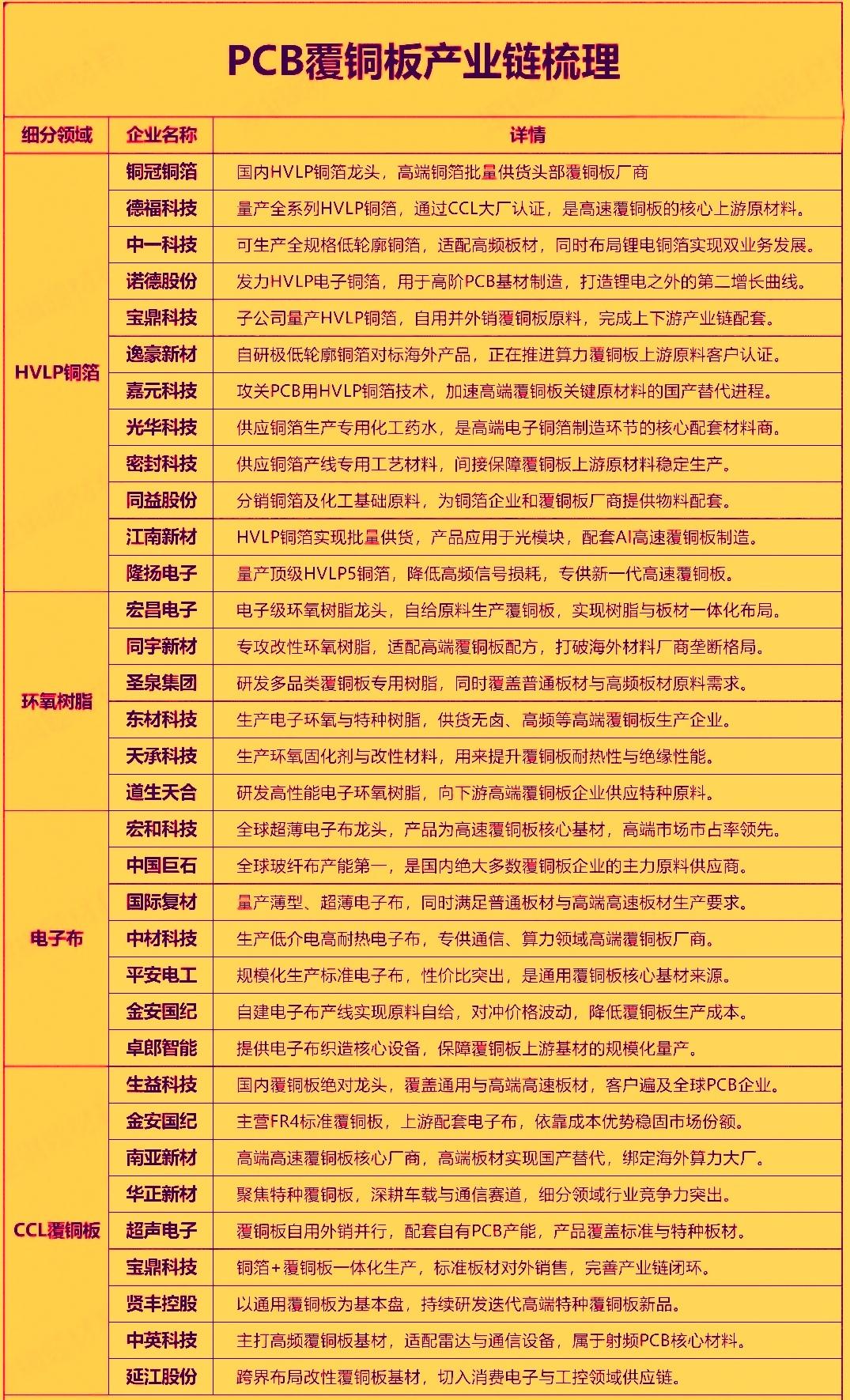 覆铜板龙头建滔积层板今年已完成‌六轮连续提价‌，受此带动，今天PCB概念全线拉升