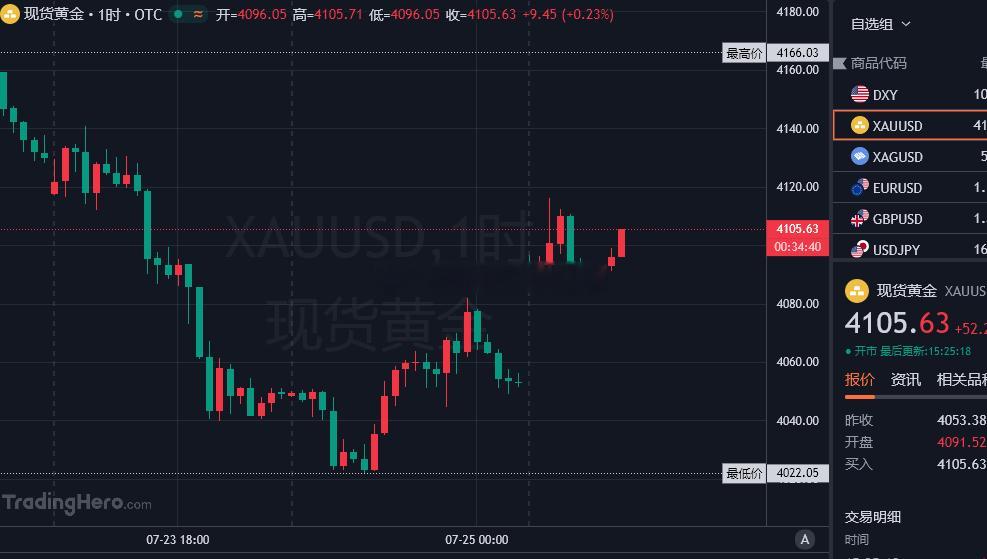 现价4105附近再次参考进空，止损4113，目标看4085一线破位关注下方406