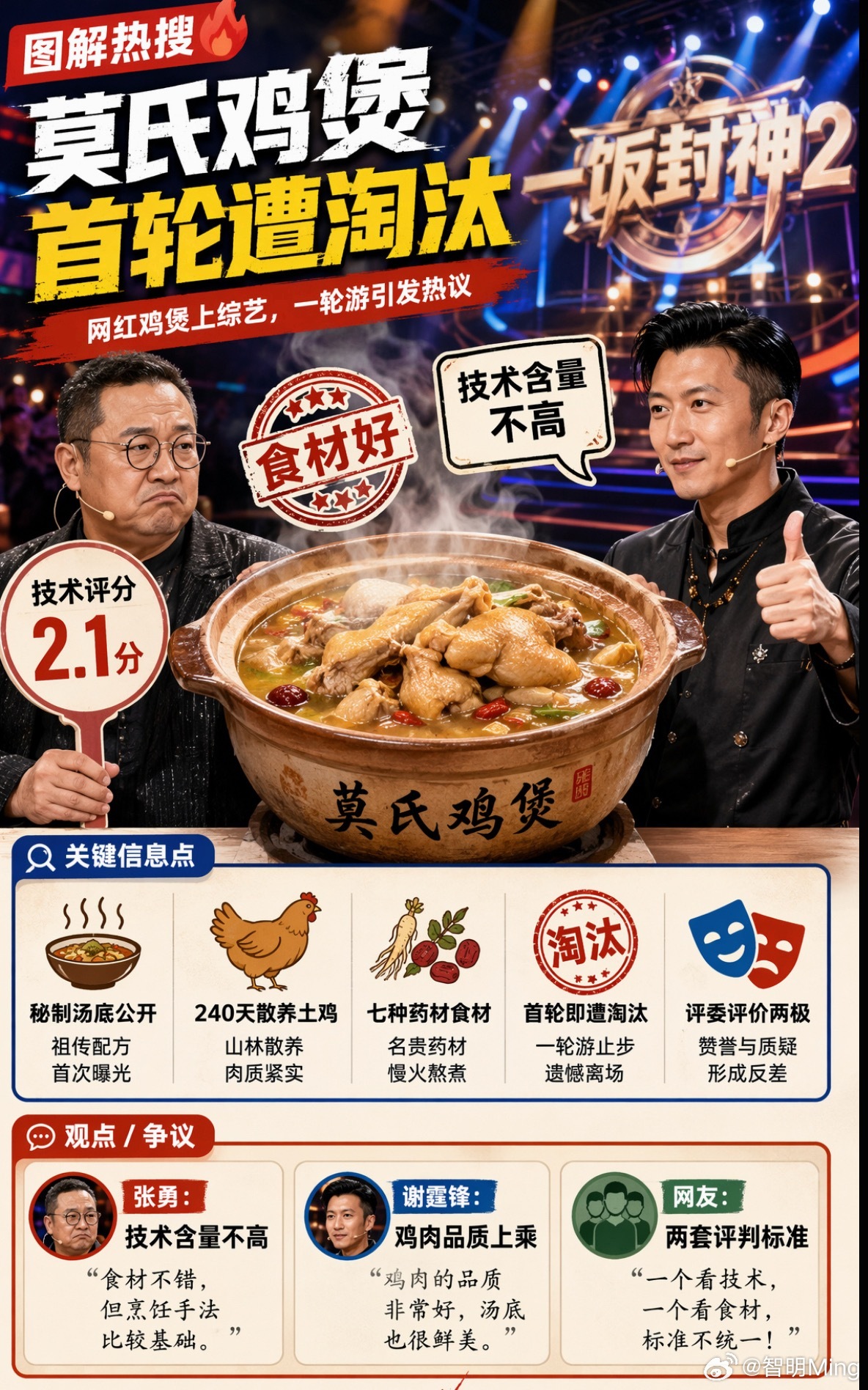 莫氏鸡煲首轮遭淘汰鸡煲本身就没啥技巧，而且这种药材也没啥特别，广东家里的妈妈大部