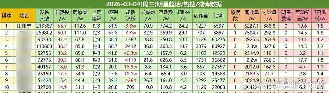 枯水期的田栩宁粉丝也在坚持手搓无热搜情况下昨日超话大拉表top1！有这种耐心你们