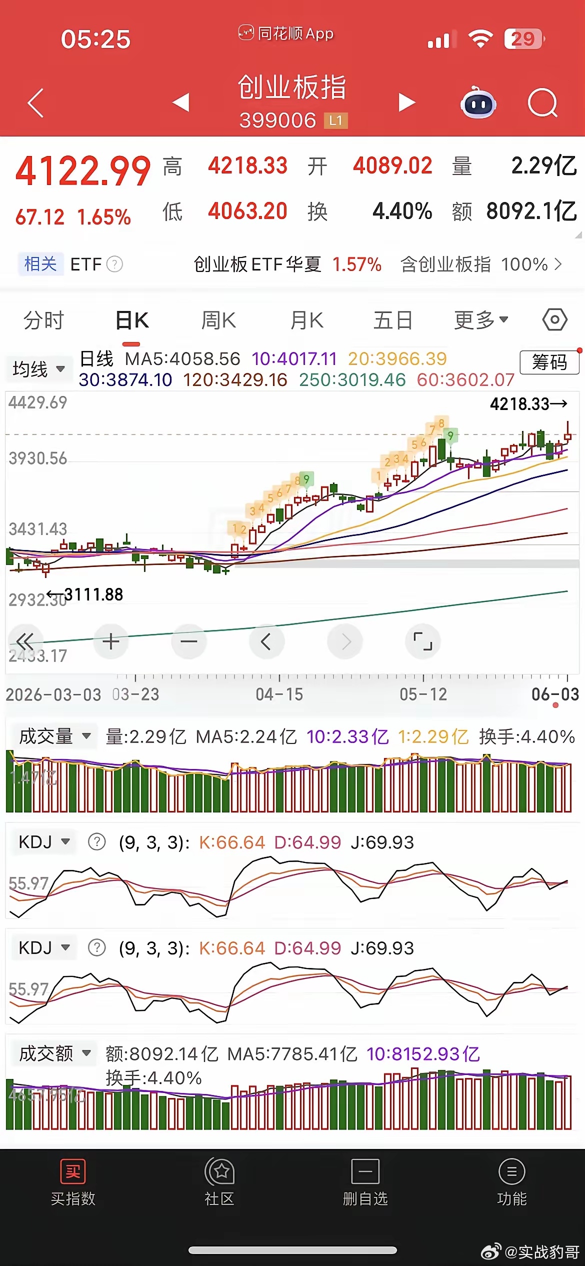 一觉醒来，美元大涨，美股终于跌了，现货黄金跌逾1%，白银跌逾3%，热门中概股普跌