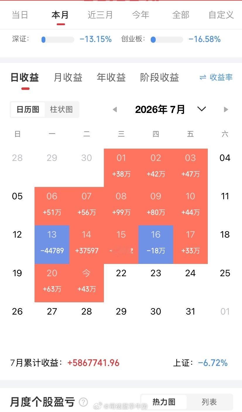 基金：后期进场和离场的时间节点今天市场高开，三大指数都是高开，创业板指开盘上涨了