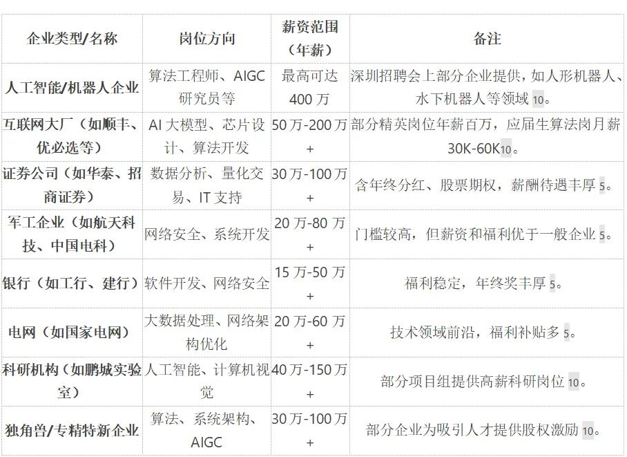 计算机专业能去的薪资最高的10个行业
只要进去
都能拿高薪


薪资差异因素：