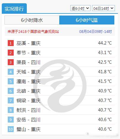 【高温】今天13点12分，重庆巫溪44.2℃，打破当地观测史最高气温纪录（原纪录