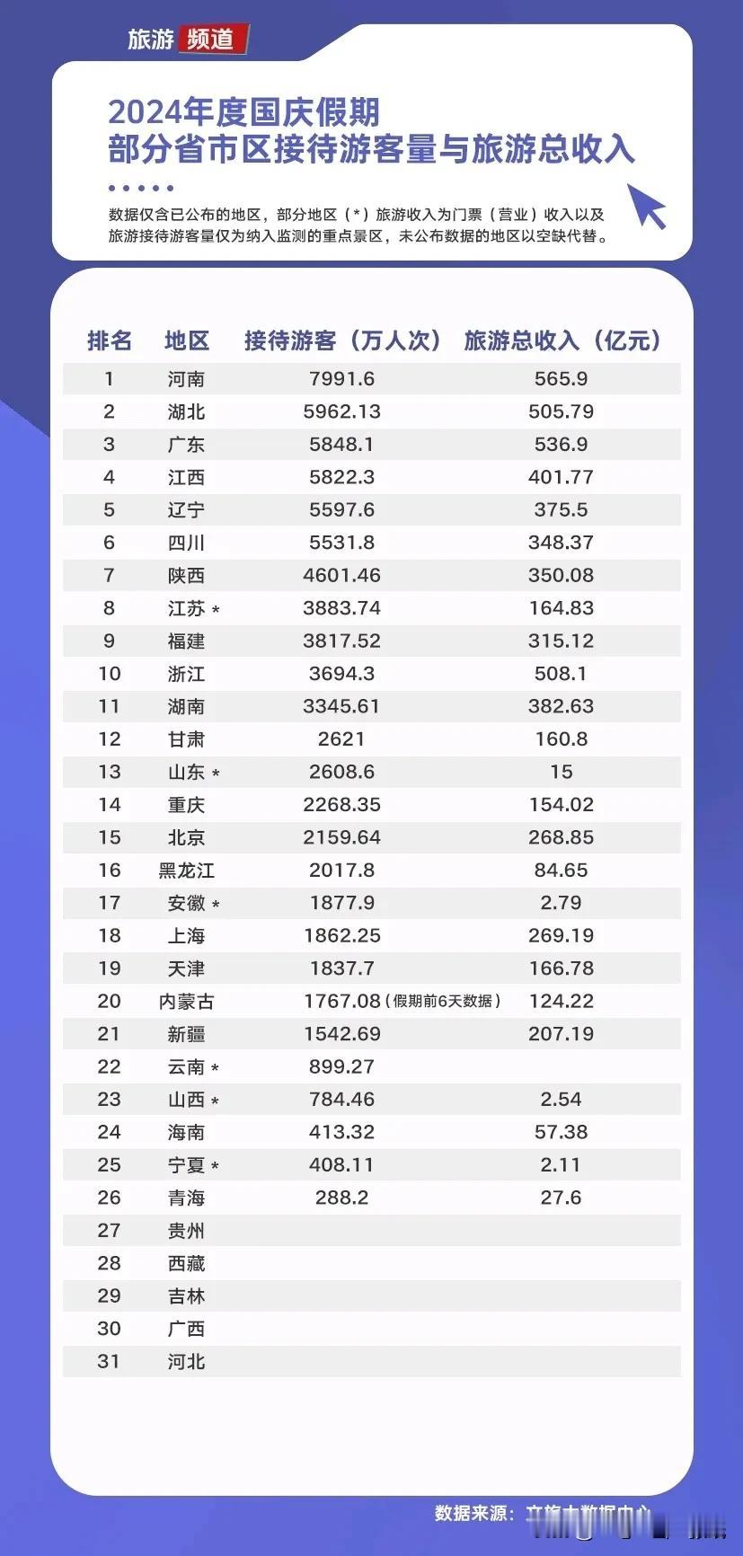 国庆假期接待游客及旅游收入统计。山东有多少没统计的，差这么[捂脸]#国庆旅游#